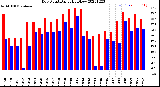 Milwaukee Weather Dew Point<br>Daily High/Low