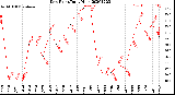 Milwaukee Weather Dew Point<br>Daily High