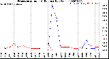 Milwaukee Weather Evapotranspiration<br>vs Rain per Day<br>(Inches)