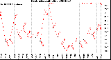 Milwaukee Weather Heat Index<br>Daily High