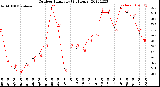 Milwaukee Weather Outdoor Humidity<br>(24 Hours)