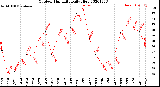 Milwaukee Weather Outdoor Humidity<br>Daily High