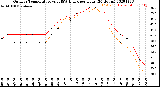 Milwaukee Weather Outdoor Temperature<br>vs THSW Index<br>per Hour<br>(24 Hours)