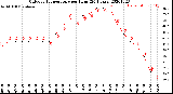 Milwaukee Weather Outdoor Temperature<br>per Hour<br>(24 Hours)