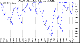 Milwaukee Weather Outdoor Temperature<br>Daily Low