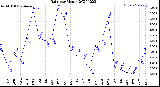 Milwaukee Weather Rain<br>per Month