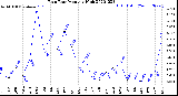 Milwaukee Weather Rain Rate<br>Monthly High