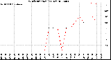 Milwaukee Weather Wind Direction<br>(24 Hours)