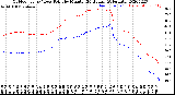 Milwaukee Weather Outdoor Temp / Dew Point<br>by Minute<br>(24 Hours) (Alternate)