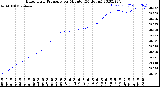 Milwaukee Weather Barometric Pressure<br>per Minute<br>(24 Hours)