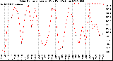 Milwaukee Weather Solar Radiation<br>Avg per Day W/m2/minute