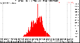 Milwaukee Weather Solar Radiation<br>per Minute<br>(24 Hours)