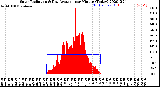 Milwaukee Weather Solar Radiation<br>& Day Average<br>per Minute<br>(Today)