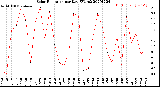 Milwaukee Weather Solar Radiation<br>per Day KW/m2