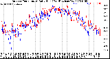 Milwaukee Weather Outdoor Temperature<br>Daily High<br>(Past/Previous Year)