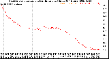 Milwaukee Weather Outdoor Temperature<br>vs Heat Index<br>per Minute<br>(24 Hours)