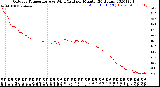 Milwaukee Weather Outdoor Temperature<br>vs Wind Chill<br>per Minute<br>(24 Hours)