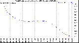 Milwaukee Weather Wind Chill<br>Hourly Average<br>(24 Hours)