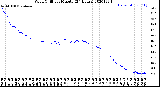 Milwaukee Weather Wind Chill<br>per Minute<br>(24 Hours)