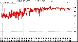 Milwaukee Weather Wind Direction<br>(24 Hours) (Raw)