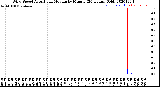 Milwaukee Weather Wind Speed<br>Actual and Median<br>by Minute<br>(24 Hours) (Old)