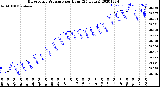 Milwaukee Weather Barometric Pressure<br>per Hour<br>(24 Hours)