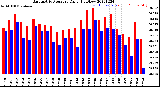 Milwaukee Weather Barometric Pressure<br>Daily High/Low