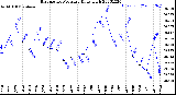 Milwaukee Weather Barometric Pressure<br>Daily High