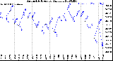 Milwaukee Weather Barometric Pressure<br>Daily Low