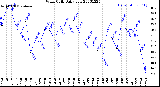 Milwaukee Weather Wind Chill<br>Daily Low