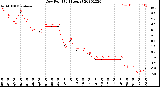 Milwaukee Weather Dew Point<br>(24 Hours)