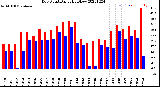 Milwaukee Weather Dew Point<br>Daily High/Low