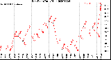 Milwaukee Weather Dew Point<br>Daily High