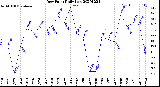 Milwaukee Weather Dew Point<br>Daily Low