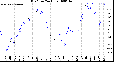 Milwaukee Weather Dew Point<br>Monthly Low