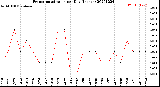 Milwaukee Weather Evapotranspiration<br>per Day (Inches)