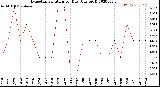 Milwaukee Weather Evapotranspiration<br>per Day (Ozs sq/ft)