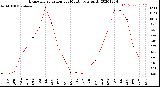 Milwaukee Weather Evapotranspiration<br>per Month (qts sq/ft)