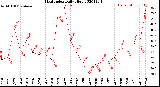 Milwaukee Weather Heat Index<br>Daily High