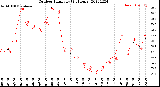 Milwaukee Weather Outdoor Humidity<br>(24 Hours)