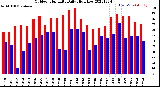 Milwaukee Weather Outdoor Humidity<br>Daily High/Low