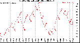 Milwaukee Weather Outdoor Humidity<br>Daily High