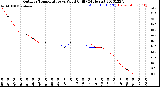 Milwaukee Weather Outdoor Temperature<br>vs Wind Chill<br>(24 Hours)