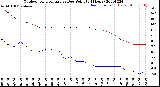 Milwaukee Weather Outdoor Temperature<br>vs Dew Point<br>(24 Hours)