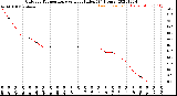 Milwaukee Weather Outdoor Temperature<br>vs Heat Index<br>(24 Hours)