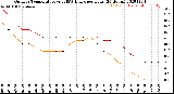 Milwaukee Weather Outdoor Temperature<br>vs THSW Index<br>per Hour<br>(24 Hours)