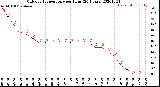 Milwaukee Weather Outdoor Temperature<br>per Hour<br>(24 Hours)