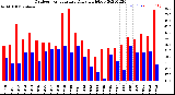 Milwaukee Weather Outdoor Temperature<br>Daily High/Low