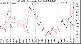 Milwaukee Weather Outdoor Temperature<br>Daily High