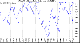 Milwaukee Weather Outdoor Temperature<br>Daily Low